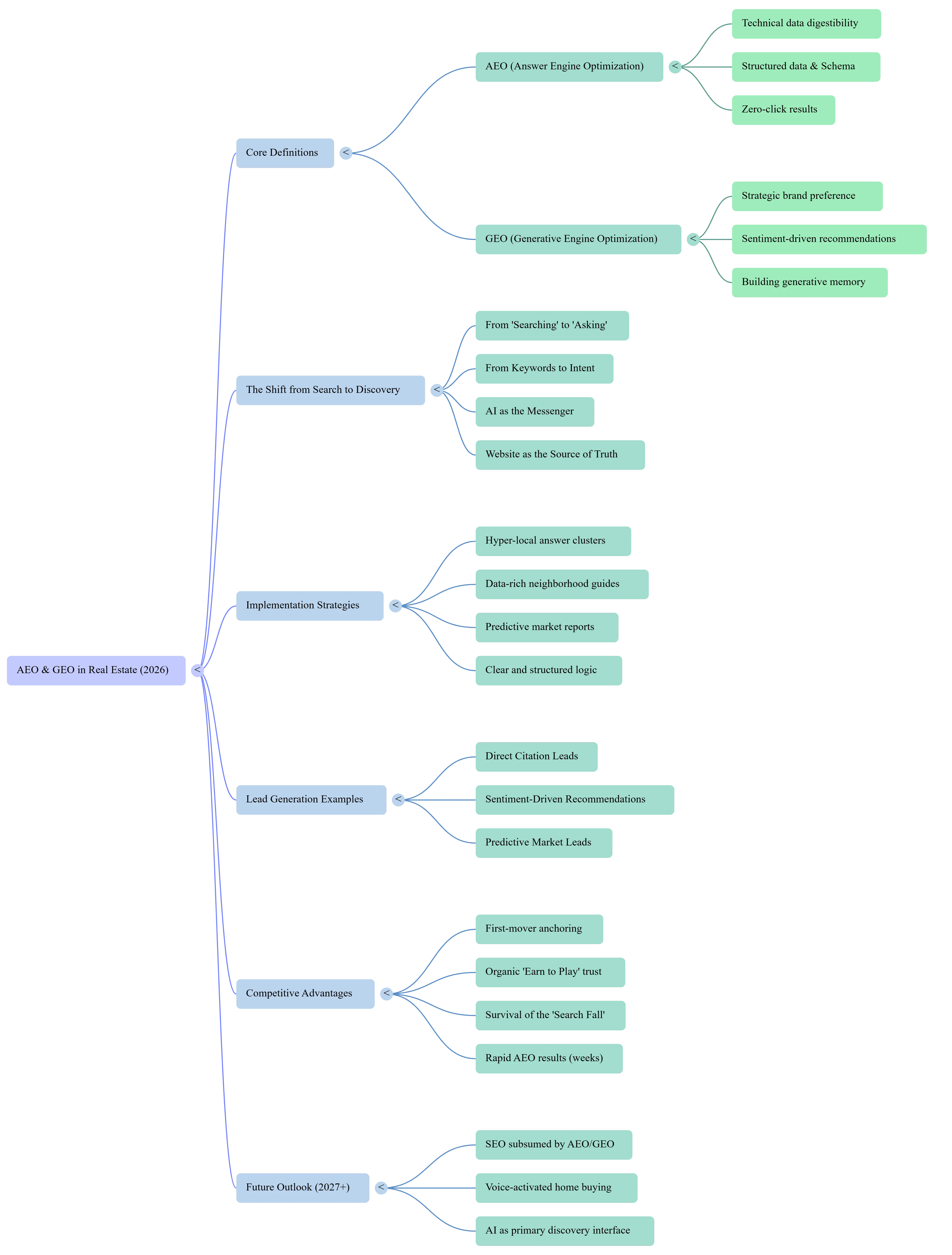AEO and GEO Mindmap for Real Estate Strategy